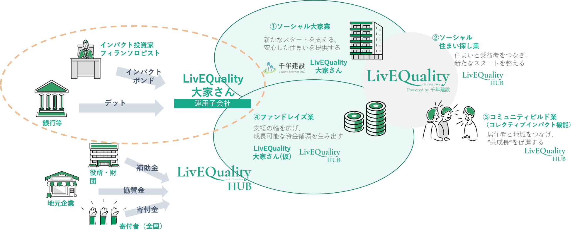 LivEQuality事業全体イメージ図